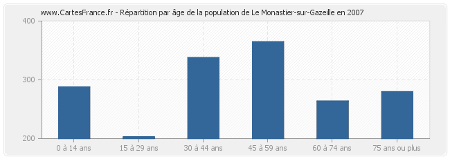 Répartition par âge de la population de Le Monastier-sur-Gazeille en 2007